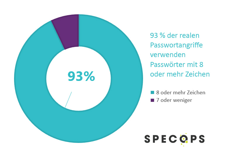 8 oder mehr Zeichen