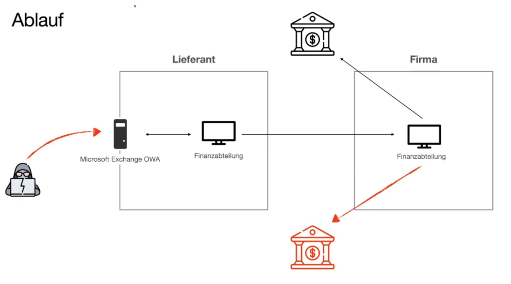 Ablauf Business E-Mail Compromise