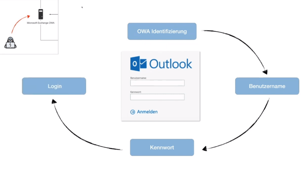 Schritte der Angreifer bei Business E-Mail Compromise