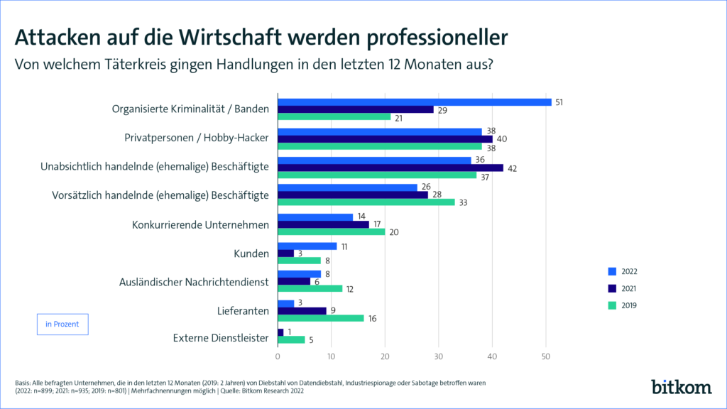 Bildquelle: https://www.bitkom.org/Presse/Presseinformation/Wirtschaftsschutz-2022#_