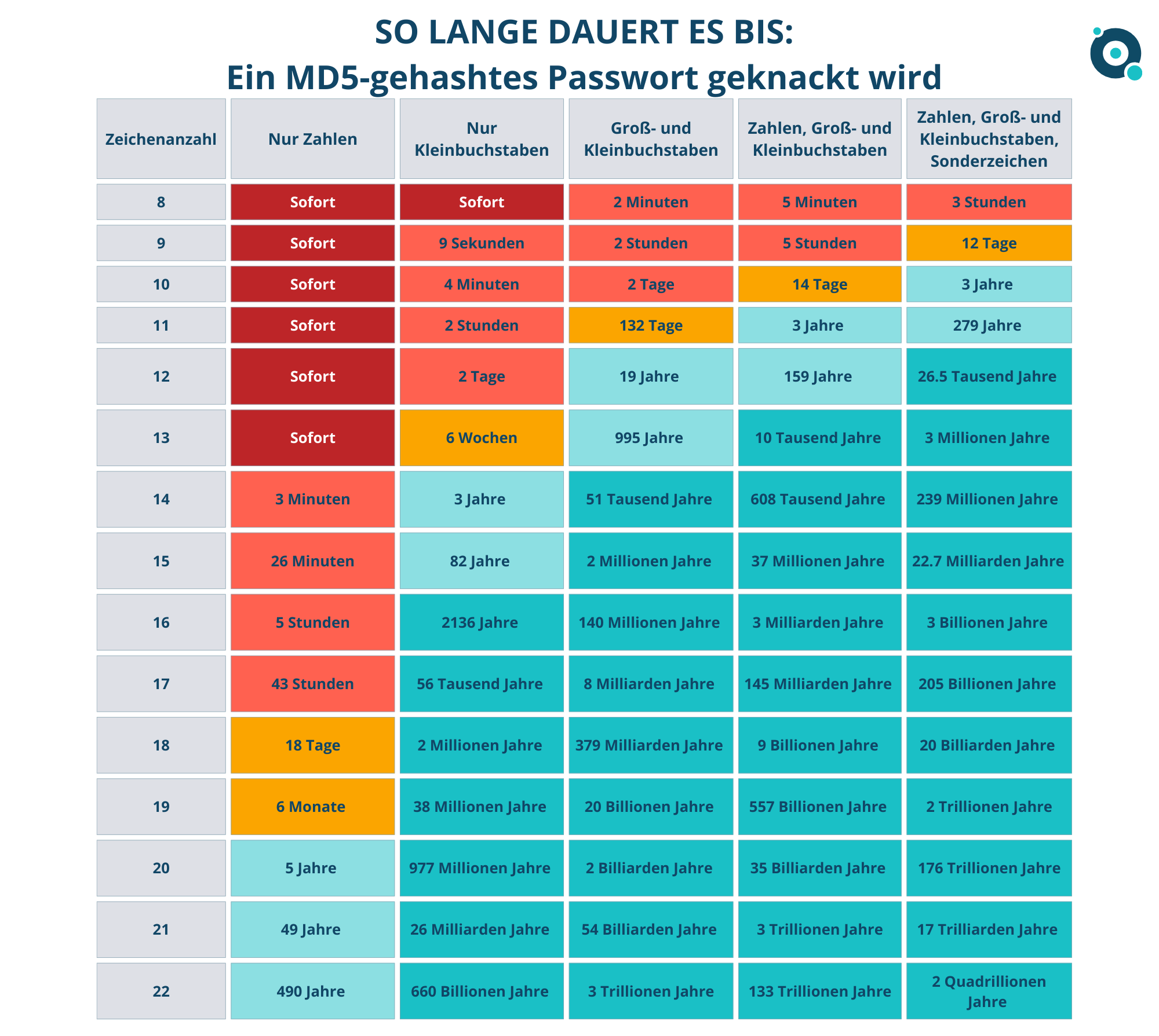 Tabelle über die Dauer, um ein MD5 gehashtes Passwort zu knacken.