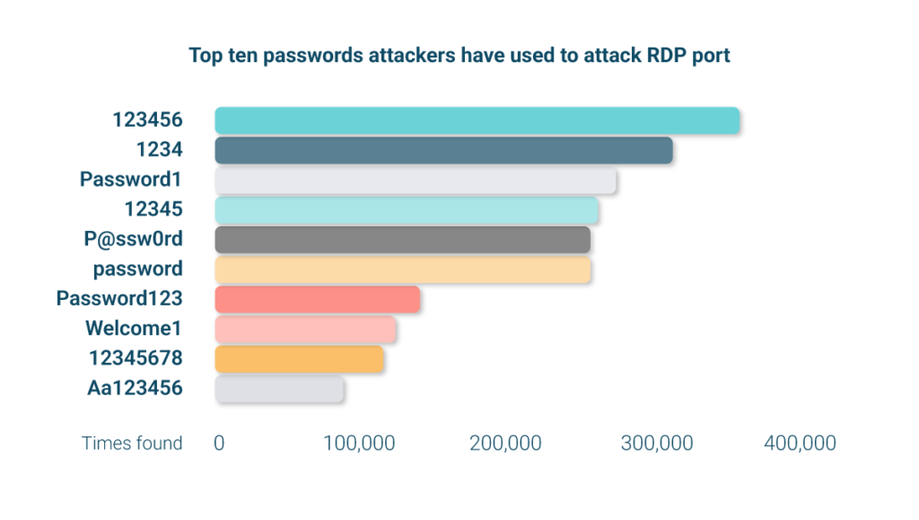 Top 10 Passwörter genuzt von Angriffen auf RDP Ports (2025 Analyse), z. B. 123456, 1234, Password 1 etc.