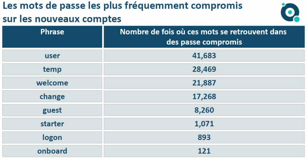 Les mots de passe les plus fréquemment compromis sur les nouveaux comptes