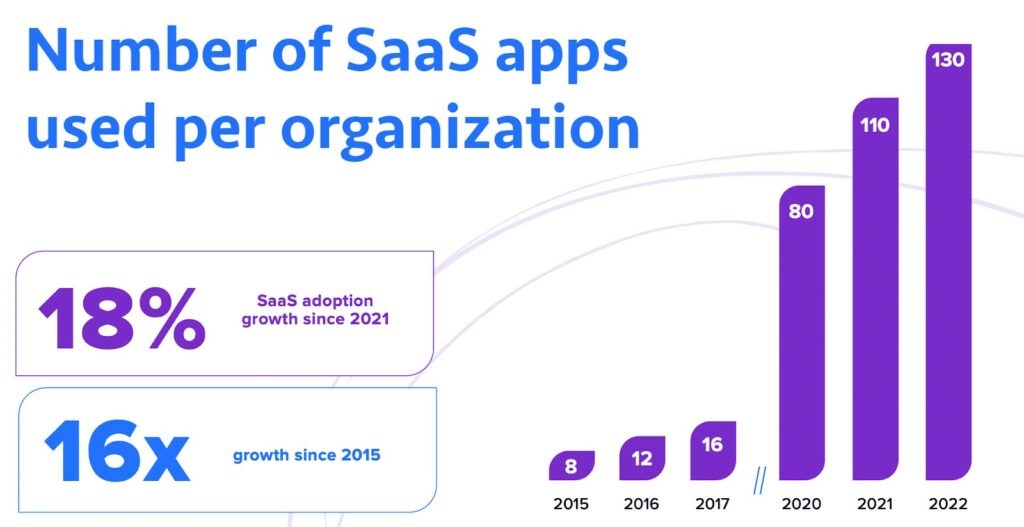 infographic: Nombre d’applications SaaS utilisées par organisation; Source : BetterCloud, 2023