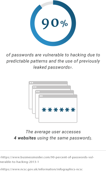 Active Directory Password Policy graphic saying 90% of passwords are vulnerable to hacking due to predictable patterns and the use of previously leaked passwords. The average user accesses 4 websites using the same password.