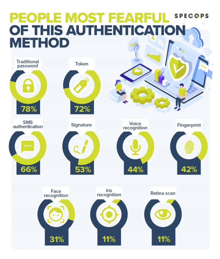 Survey results showing which authentication tools people favor