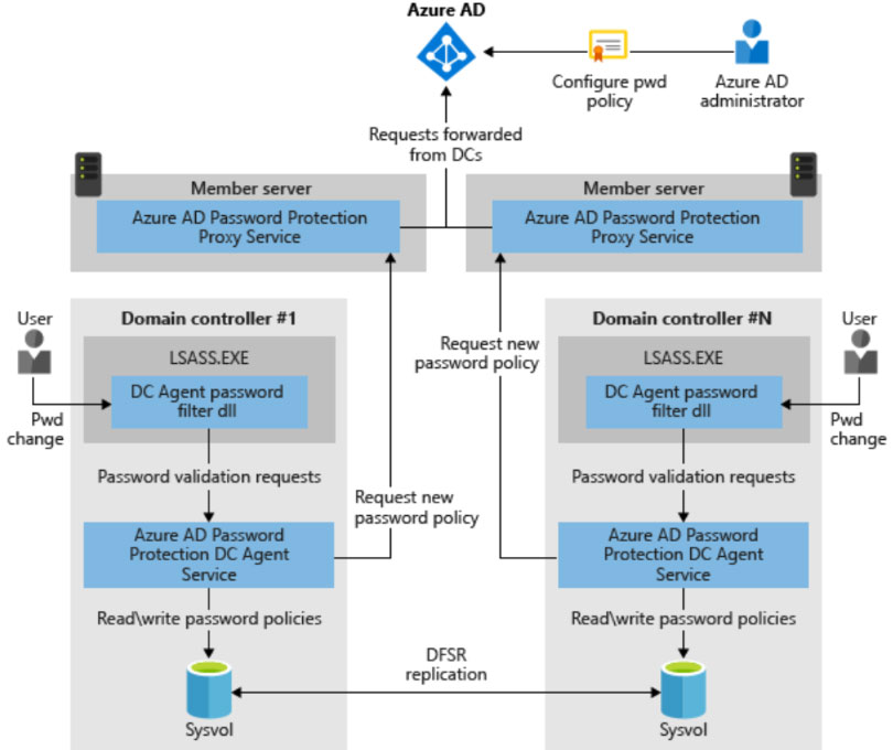 A conceptual overview of Azure AD Password Protection for on-premises ADDS (Source: Microsoft)