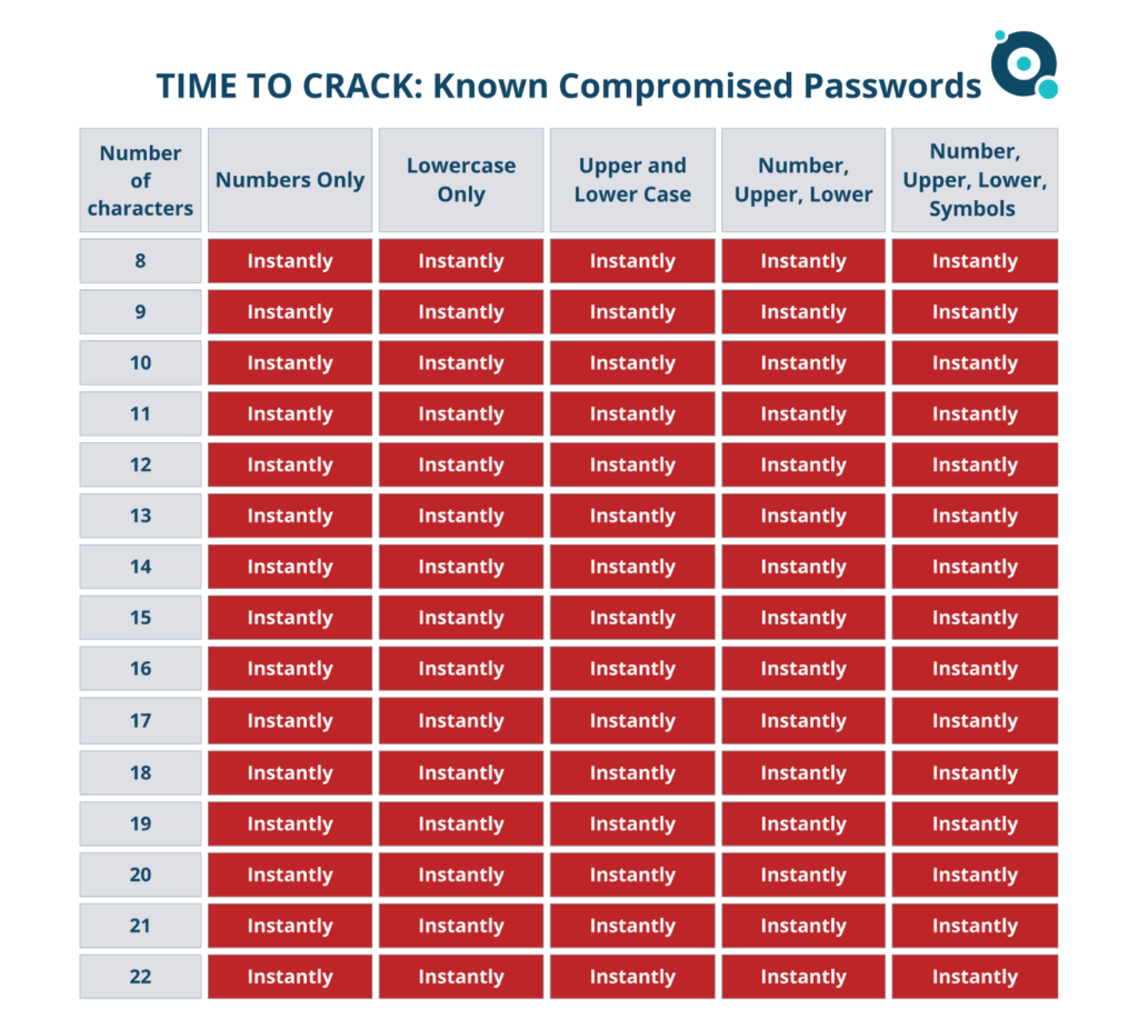 Time to Crack: Known Compromised Passwords