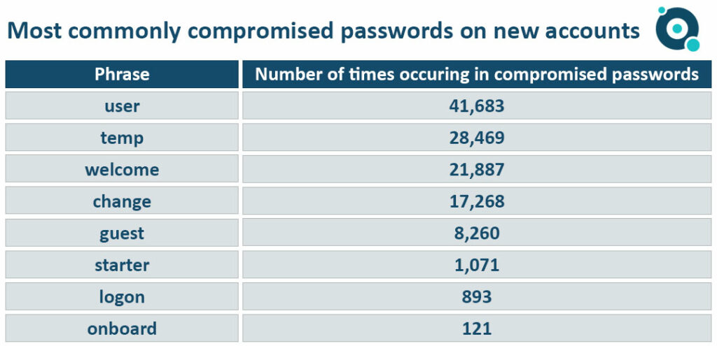 Most commonly compromised passwords on new accounts