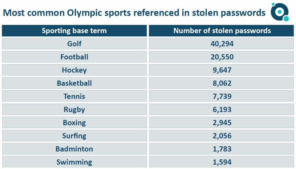 Most common Olympic sports referenced in stolen passwords