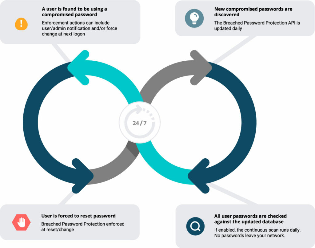 Graphic showing how Specops’ continuous scan feature works