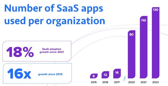 graph showing the growing numbers of SaaS apps used per organization (16x growth since 2025), source: Bettercloud 2023