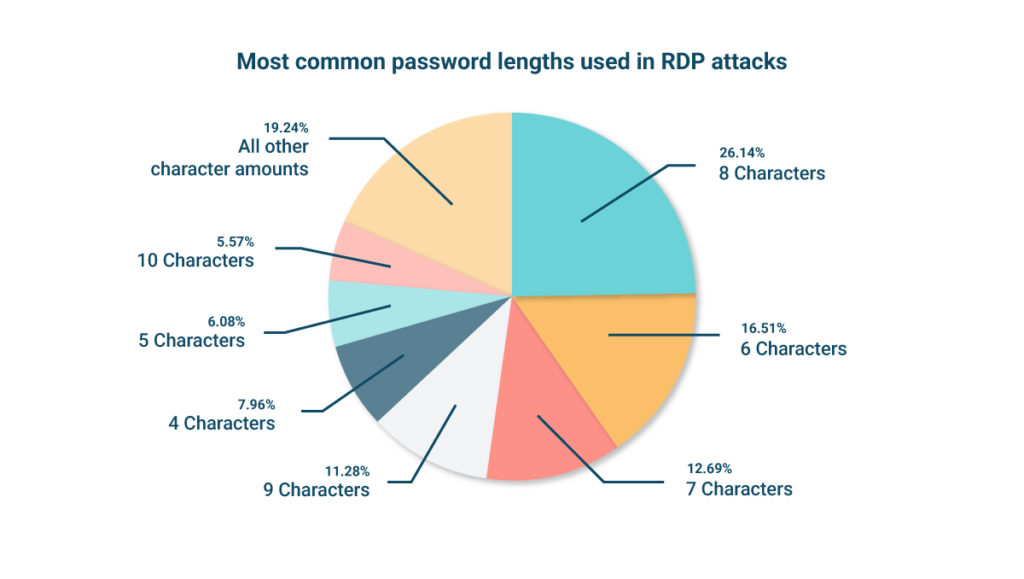 Most common password lengths used in attacks